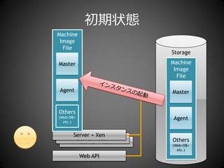 初期状態
Machine
 Image
  File
                         Storage

Master                   Machine
                          Image
                           File

Agent                    Master


Others
(Web+DB+                 Agent
  etc.)


       Server + Xen
        Server + Xen     Others
          Server + Xen
                         (Web+DB+
                           etc.)
           Web API
 