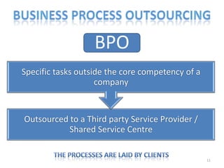 BPO
Specific tasks outside the core competency of a
                    company


Outsourced to a Third party Service Provider /
           Shared Service Centre


                                                  11
 