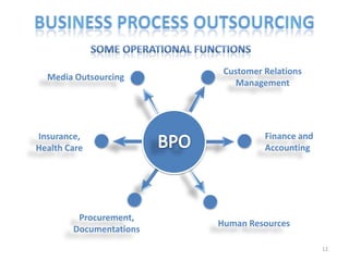 Customer Relations
  Media Outsourcing
                            Management




Insurance,                         Finance and
Health Care                        Accounting




         Procurement,
                         Human Resources
        Documentations
                                                 12
 