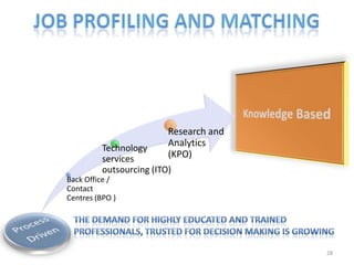 Research and
          Technology
                          Analytics
          services        (KPO)
          outsourcing (ITO)
Back Office /
Contact
Centres (BPO )




                                         28
 