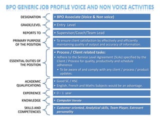DESIGNATION     • BPO Associate (Voice & Non voice)
      GRADE/LEVEL     • Entry Level
        REPORTS TO    • Supervisor/Coach/Team Lead
  PRIMARY PURPOSE     • To ensure client satisfaction by effectively and efficiently
   OF THE POSITION      maintaining quality of output and accuracy of information.

                      • Process / Client related tasks:
                      • Adhere to the Service Level Agreement (SLAs) specified by the
ESSENTIAL DUTIES OF     Client / Process for quality, productivity and schedule
      THE POSITION      adherence
                        • To be aware of and comply with any client / process / product
                          updates.

        ACADEMIC      • Good SC / HSC
    QUALIFICATIONS    • English, French and Maths Subjects would be an advantage.

        EXPERIENCE    • 0 – 1 year

       KNOWLEDGE      • Computer literate

        SKILLS AND    • Customer oriented, Analytical skills, Team Player, Extrovert
     COMPETENCIES       personality
                                                                                       30
 