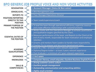 DESIGNATION     • Account Manager (Voice & Non voice)
        GRADE/LEVEL     • Mid Management Level
         REPORTS TO     • Floor Manager/Operations Director
POSITIONS REPORTING
     DIRECTLY TO THIS   • Team Leads/supervisors/coach
            POSITION
PRIMARY PURPOSE OF      • To lead the team through operational efficiency, maximize revenue
        THE POSITION      and create effective relationships with customers/Clients.
                        • Works closely with the Operations Manager to achieve Quantitative
                          and Qualitative targets specified by the Client.
                        • Measures performance of the team and Reports to the Client at the
 ESSENTIAL DUTIES OF      end of every month, responsible for team motivation and employee
       THE POSITION       retention.
                        • Grooms and mentors Team Leaders to handle more responsibility
                        • Coaches TLs to prepare and document development plans.
                        • Good SC / HSC + at least 5 years relevant experience
         ACADEMIC
                        • Diploma/Degree holder + at least 3 years relevant experience
     QUALIFICATIONS
                        • Post Graduate + a minimum of 2 years relevant experience
         EXPERIENCE     • 1 to 5 years
         KNOWLEDGE      •   Computer literacy, email etiquette, Excellent Business English/French
                        •   Strong customer centric culture
           SKILLS &     •   Excellent people management
      COMPETENCIES      •   Outstanding communication and networking abilities             32
                        •   Highly result oriented
 
