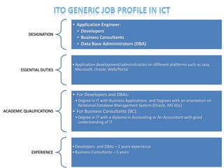 • Application Engineer:
                             • Developers
           DESIGNATION
                             • Business Consultants
                             • Data Base Administrators (DBA)



                           • Application development/administration on different platforms such as Java,
        ESSENTIAL DUTIES     Microsoft, Oracle, Web/Portal




                           • For Developers and DBAs:
                            • Degree in IT with Business Applications and Degrees with an orientation on
                              Relational Database Management System (Oracle, MS SQL)
ACADEMIC QUALIFICATIONS    • For Business Consultants (BC):
                            • Degree in IT with a diploma in Accounting or An Accountant with good
                              understanding of IT




                           • Developers and DBAs – 2 years experience
             EXPERIENCE    • Business Consultants – 5 years
                                                                                                      41
 