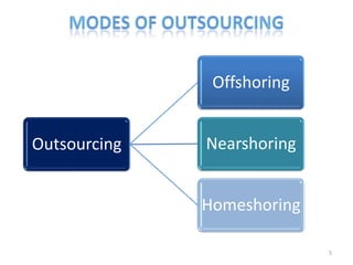 Offshoring


Outsourcing   Nearshoring


              Homeshoring

                            5
 