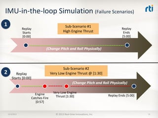 IMU-in-the-loop Simulation (Failure Scenarios)
1

Sub-Scenario #1
High Engine Thrust

Replay
Starts
[0:00]

Replay
Ends
[5:00]

(Change Pitch and Roll Physically)

2

Replay
Starts [0:00]

Sub-Scenario #2
Very Low Engine Thrust @ [1:30]
(Change Pitch and Roll Physically)

Engine
Catches Fire
[0:57]

12/3/2013

Very Low Engine
Thrust [1:30]

© 2013 Real-time Innovations, Inc.

Replay Ends [5:00]

13

 
