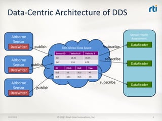 Data-Centric Architecture of DDS
Sensor Health
Assessment

Airborne
Sensor
DataWriter

publish

DDS Global Data Space
Sensor ID

Airborne
Sensor

12.35

35.45

0x2

1.34

6.78

ID

Roll

10

35.5
35.5

DataReader

-45

10.1

subscribe

Yaw

0x4

Airborne
Sensor

Pitch

0x3

DataWriter

DataReader

Velocity Y

0x1

publish

Velocity X

subscribe

-30

subscribe
publish

DataReader

DataWriter

12/3/2013

© 2013 Real-time Innovations, Inc.

4

 