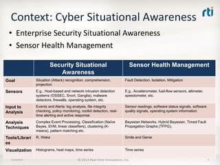 Context: Cyber Situational Awareness
• Enterprise Security Situational Awareness
• Sensor Health Management
Security Situational
Awareness

Sensor Health Management

Goal

Situation (Attack) recognition, comprehension,
projection

Fault Detection, Isolation, Mitigation

Sensors

E.g., Host-based and network intrusion detection
systems (OSSEC, Snort, Ganglia), malware
detectors, firewalls, operating system, etc.

E.g., Accelerometer, fuel-flow sensors, altimeter,
speedometer, etc.

Input to
Analysis

Events and Alerts: log analysis, file integrity
checking, policy monitoring, rootkit detection, realtime alerting and active response

Sensor readings, software status signals, software
quality signals, operating system information

Analysis
Techniques

Complex Event Processing, Classification (Naïve
Bayes, SVM, linear classifiers), clustering (Kmeans), pattern matching etc.

Bayesian Networks, Hybrid Bayesian, Timed Fault
Propagation Graphs (TFPG),

Tools/Librari
es

R, Weka

Smile and Genie

Visualization

Histograms, heat maps, time series

Time series

12/3/2013

© 2013 Real-time Innovations, Inc.

6

 