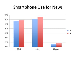 Smartphone Use for News 
35% 
30% 
25% 
20% 
15% 
10% 
5% 
0% 
2013 2014 Change 
US 
UK 
 