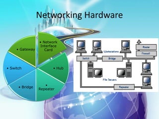 Networking Hardware
• Network
Interface
Card
• Hub
•
Repeater
• Bridge
• Switch
• Gateway
 