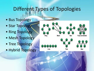 Different Types of Topologies
• Bus Topology
• Star Topology
• Ring Topology
• Mesh Topology
• Tree Topology
• Hybrid Topology
 