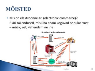 Mis on elektroonne äri (electronic commerce)? E-äri rakendused , mis ü ha enam  koguvad  populaarsust  – müük, ost, vahendamine jne Anu Kurm 