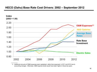 HECO (Oahu) Base Rate Cost Drivers: 2002 – September 2012


Index
(2002 = 1.00)


                                                                                                              O&M Expenses(1)
                                                                                                              A&G Salaries
                                                                                                              Average Base
                                                                                                              Rates

                                                                                                              Rate Base
                                                                                                              Investment



                                                                                                              Electric Sales




      1) Additional amounts of O&M expenses were capitalized, rather than expensed, in 2011 and 2012 due to
         accounting changes. Otherwise, O&M expense levels would have been higher in those two years.
                                                                                                                           12
 