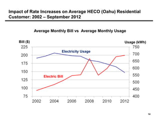 Impact of Rate Increases on Average HECO (Oahu) Residential
Customer: 2002 – September 2012


               Average Monthly Bill vs Average Monthly Usage

    Bill ($)                                               Usage (kWh)

                               Electricity Usage




                   Electric Bill




                                                                         14
 