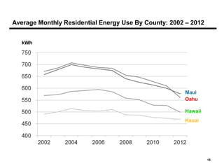 Average Monthly Residential Energy Use By County: 2002 – 2012


   kWh

   750
   700
   650
          ::::::----                 ~
                                     "--- ~
   600
   550
                                           ~                        Maui
                                                                    Oahu
                                            .............
   500                                                          ~   Hawaii
                                                            -       Kauai
   450
   400
         2002          2004   2006   2008          2010         2012

                                                                             15
 