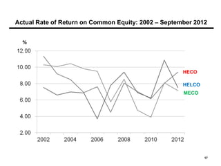 Actual Rate of Return on Common Equity: 2002 – September 2012


  %
12.00

10.00
                                                     HECO

 8.00                                                HELCO
                                                        MECO
 6.00

 4.00

 2.00
        2002   2004     2006    2008     2010    2012

                                                               17
 