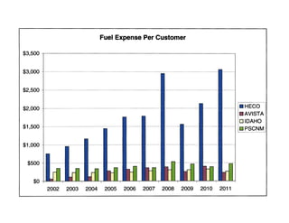 Fuel Expense Per Customer

$3,500 T - - - - - - - - - - - - - - - - - - - - - - -
       I


$3,000 -+-1- - - - - - - - - - - - - - - - - - - - - -


$2,500   -j-- - -- -- - - -- - -- - -
          I




$2,000   +1- -- - - - -- - - - - -- -                                            . HECD
                                                                                 • AVISTA
                                                                                 DIDAHD
$1,500   -+-1- - - - - - - - - -
                                                                                 D PSCNM


$1,000   -+-- - - - -
          1




 $500


   $0
          2002   2003   2004    2005   2006   2007   2008   2009   2010   2011
 