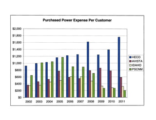 Purchased Power Expense Per Customer

$2,000

$1,800

$1,600




                                                    .
$1,400

$1,200 1                                   .,.,.,
                                                               •       •       •      •      •      II . HECO

$1,000            . --e--.--fll •          III •
                                                               • • • • •                            II - AVISTA
                                                                                                       o IDAHO
 $800 I -

 $600
                  -   III   _   II I   _   llil     _   II I   _   II I _
                                                                                      - -           I ID PSCNM




 $400

 $200

    $0
           2002   2003      2004       2005         2006       2007     2008   2009   2010   2011
 
