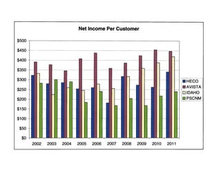 Net Income Per Customer

$500 .-----------------------------------------------~

$450 T--------------------------------------~
     I

$400   -1--
        1       -    - - - - - --1



$350

$300                                                                                 . HECD
                                                                                     • AVISTA
$250
                                                                                     DIDAHD
$200                                                                                 D PSCNM

$150

$100

$50

 $0
              2002    2003   2004   2005   2006   2007   2008   2009   2010   2011
 