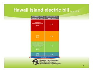 Hawaii Island electric bill                           (as of 1/2013)



         WHAT DOES YOUR              HOW MUCH DO WE
         MONEY PAY FOR?                MAKE ON IT?


             POWER FROM
        INDEPENDENT PRODUCERS
                                            0%
                30 %




               FUEL OIL
                                            0%
                28 %


         OPERATIONS, CUSTOMER
         SERVICE, DEPRECIATION,
        ADMINISTRATIVE, INTEREST
         AND ENERGY EFFICIENCY              0%
            PROGRAM COSTS

                28 %

                 TAXES

                11 %                        0%
                           NET INCOME 3 %




                                                                       3
 