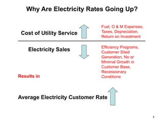 Why Are Electricity Rates Going Up?

                                     Fuel, O & M Expenses,
 Cost of Utility Service             Taxes, Depreciation,
                                     Return on Investment
________________________________________________________

                                     Efficiency Programs,
    Electricity Sales                Customer Sited
                                     Generation, No or
                                     Minimal Growth in
                                     Customer Base,
                                     Recessionary
Results in                           Conditions




Average Electricity Customer Rate


                                                             3
 