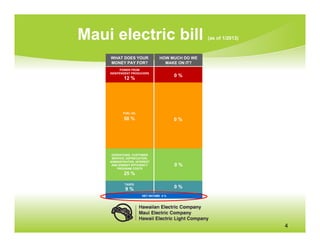 Maui electric bill                                (as of 1/2013)



    WHAT DOES YOUR               HOW MUCH DO WE
    MONEY PAY FOR?                 MAKE ON IT?
         POWER FROM
    INDEPENDENT PRODUCERS
                                        0%
            12 %




           FUEL OIL

            50 %                        0%




     OPERATIONS, CUSTOMER
     SERVICE, DEPRECIATION,
    ADMINISTRATIVE, INTEREST
     AND ENERGY EFFICIENCY              0%
        PROGRAM COSTS
            25 %

            TAXES
             9%                         0%
                       NET INCOME 4 %




                                                                   4
 