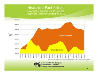Historical Fuel Prices
             Low Sulfur Fuel Oil vs. Crude Oil
            December 2010 to December 2012




Price per
  BBL                                                HAWAII OIL PRICES




                                    CRUDE OIL PRICES




                               Hawaii oil prices based on Hawaiian Electric low sulfur fuel oil inventory prices




                                                                                                         6
 