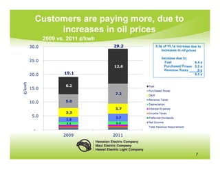 Customers are paying more, due to
     increases in oil prices
 2009 vs. 2011 ¢/kwh
                          9.5¢ of 10.1¢ increase due to
                              increases in oil prices

                             Increase due to:
                               Fuel            6.4 ¢
                               Purchased Power 2.2 ¢
                               Revenue Taxes    .9 ¢
                                               9.5 ¢




                                                   7
 