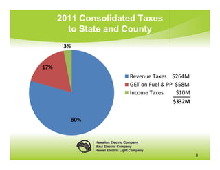 2011 Consolidated Taxes
  to State and County
 3%




                         • Revenue Taxes   $264M
                         • GET on Fuel & PP $58M
                         • Income Taxes     $lOM
                                           ______
                                           $332M




        Hawaiian Electric Company
        Maui Electric Company
        Hawaii Electric Light Company
                                                    8
 