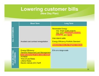 Lowering customer bills
                                          (New Day Plan)


                             Short Term                                  Long Term
ALL CUSTOMERS




                                                         Renewable Energy
                                                             esp. larger scale projects
                                                             esp. wind, geothermal, biofuels,
                                                             biomass, and OTEC
                                                         Inter-island cable
                 Avoided cost contract renegotiation     Energy Efficiency Portfolio Standard
                                                         Statewide Rates (for Neighbor Islands)


                 Energy Efficiency                        EVs on a large scale
SELF-SELECTING




                 Demand Response/Load Management
  CUSTOMERS




                 On-Bill financing of solar water heating
                 PV/NEM
                 Time-of-use Rates
                 Lifeline Rates
                 Electric Vehicle (EV) Tariff


                                                                                                  11
 