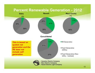 Percent Renewable Generation - 2012
      Oahu              Hawaii                         Maui County __.....--'""~~O~
                                                          1%




                     Consolidated


This is based on                                • RE Generation
system net
generation and the                              • Fossil Generation
REdoes not                                        (Uti lity)
include self-
generation.                                     • Fossil Generation (Non -
                                                  Utility - hatched)


                     Hawaiian Electric Company
                     Maui Electric Company
                     Hawaii Electric Light Company
                                                                             13
 