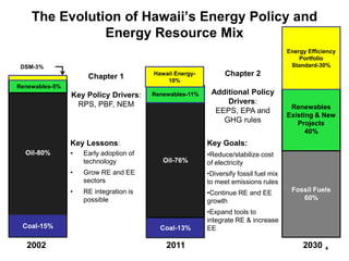 The Evolution of Hawaii’s Energy Policy and
               Energy Resource Mix
                                                                                      Energy Efficiency
                                                                                          Portfolio
 DSM-3%                                                                                Standard-30%

                     Chapter 1          Hawaii Energy-         Chapter 2
                                            10%
Renewables-5%
                Key Policy Drivers:     Renewables-11%    Additional Policy
                 RPS, PBF, NEM                                Drivers:
                                                                                       Renewables
                                                           EEPS, EPA and
                                                                                      Existing & New
                                                             GHG rules                   Projects
                                                                                            40%
                Key Lessons:                             Key Goals:
  Oil-80%       •   Early adoption of                    •Reduce/stabilize cost
                    technology             Oil-76%       of electricity
                •   Grow RE and EE                       •Diversify fossil fuel mix
                    sectors                              to meet emissions rules
                •   RE integration is                    •Continue RE and EE           Fossil Fuels
                    possible                             growth                           60%

                                                         •Expand tools to
                                                         integrate RE & increase
 Coal-15%                                 Coal-13%       EE

  2002                                      2011                                           2030    4
 
