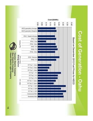 Cost ($/kWh)
                                                                 o   o     o     o     o      o     o   o
                                                                 o   o     ~     ~
                                                                                       N      N     w   w
                                                                 o   (J1   o     (J1   o      (J1   o   (J1


                                  HECO generation (Average)

                                  HECO generalion (Marginal)




                                                                                                              Cost of Generation - Oahu
                                     PPA 1 - Waste-Io-Energ y

                                                   PPA2 - Oil
                             m
                             x                   PPA3- Coal
                             ~




     ~
                             ".
                             <D                 PPA4 - W nd
                             'U
                             -u                   PPA7 - PV
                             '"
                                                  PPAB - PV

                                                PPA9 - W nd
     ::I:S:::I:
     I»      I» I»
     :e
     I» c: I» m
        _.      :e
              ::::J -u                       PPA5 - Biomass
     =: m =: .., '"
              tD -u
     miDI» (Q ~
     -0::::J '< -                                 PPA6- PV
     ID-
     n ~. m <nil_
            0:>-
     S:°lll .., '"
     00 _
            c:
                                            FIT Tier 1 - W nd
                        n
     r o:::!·
     _. 3 0             tD
                                            FIT Tier 2 - W nd
     (Q      'C 0
     ;rI»O                                  FIT Tier 3 - W nd
     0::::J3
     o'<'C                                    FIT Tier 1 - PV
                I»
     3          ::::J
     'C        '<                             FIT Tier 2 - PV
     I»
     ::::J
     '<                                       FIT Tier 3 - PV
                             -n

                             -
                             =1
                             z
                             m
                             s:
                                           FIT Tier 1 - Hydro

                                           FIT Tier 2 - Hydro

                                             FIT Ti er 1 - CSP

                                             FIT Ti er 2 - CSP

                                             FIT Ti er 3 - CSP

                                           Comm ercial NEM

                                            Residential N EM
15
 