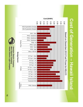 Cost ($/kWh)




                                                                                                                                      Cost of Generation – Hawaii Island
                                                                              o   o     o   o     o    o     o   o     o
                                                                              o   o     ~   ~
                                                                                                  N    N     w   w     ~
                                                                              o   <.n   o   <.n   o    <.n   o   <.n   o

                                              HELCO generation (Average)

                                              HELCO generation (Marginal



                                                             PPA 1 - IMnd                                                  OJ
                                                                                                                           OJ
                                                                                                                           00
                                                      PPA2 - Geothermal                                                    CD
                                                                                                                           c..



     ~
                                                      PPA3 - Geothermal
                                                                                                                           o
                                                      PPA4 - Geotherm al                                                   :::l
                                       m
                                       x
                                       §:
                                       ,,"                     PPA5- Oil
                                                                                                                           o
                                                                                                                           CD
                                       <0                                                                                  (')
                                                            PPA6- Hydro                                                    CD
                                       "
                                       "                                                                                   3
     ::I:S:::I:                        '"
                                       '"                    PPA7 - IMnd
     III III III                                                                                                           0-
     ~     :, :e                                             PPA8 - Sotar                                                  CD
                                                                                                                           -.
     =: m !!!,                                                                                                             N
     m - iii'            m                               Oth er « 100 kW)
                                                                                                                           o
     iD~::::J            ::::J                                                                                             -->.
     n:::-m              ~ ------------------~                                                                             N
     s: n' 1Il
     no-
                         ~
                         '<                              FIT Ti er 1 - IMnd                                                "Tl
                                                                                                                           c
      r o:::!,           00                              FIT Ti er 2 - IMnd                                                CD
     cO' 3 n             o
                         ~
     ::::J" 'C   0       n                                 FIT Tier 1 - PV                                                 "'U
     _1110               ~
                                                                                                                           :::::! .
                                                                                                                           (')
     0::::J3                                               FIT Tier 2 - PV
     0'<'C                                                                                                                 CD
                                                                                                                           00
     3           III                                       FIT Tier 3 - PV
     'C
     III
                 ::::J
                 '<                    "T1
                                                        FIT Tier 1 - Hyd ro
                                                                                                                           0'
                                                                                                                           -.
     ~                                 ~
                                       m                                                                                   I
                                                        FIT Tier 2 - Hydro
                                       '5::
                                                                                                                           m
                                                                                                                           r
                                                         FIT Tier 1 - CSP
                                                                                                                           o
                                                         FIT Tier 2 - CSP
                                                                                                                           o
                                                         FIT Tier 3 - CSP

                                                        Commercial NEM

                                                         Residential NEM
                                 Z
                                 <1>   _
                                 <0"
                                 2."
                                 Qi. Ul                  PPA9 - Biomass
                                 5-::;-
                                 "
                                 '"
16
 
