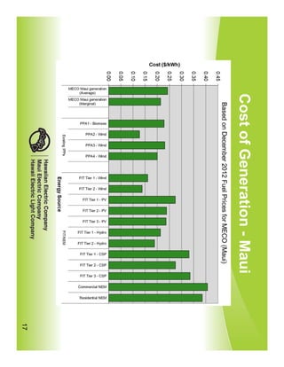 Cost ($/kWh)
                                                                  o   o     o   o       o    o       o   o     o
                                                                  o   o     ~   ~       iv   N       w   w     ~
                                                                  o   (J1   o   (J1     o    (J1     o   (J1   o
                                       M EGa Maui generation
                                            (Average)




                                                                                                                   Cost of Generation - Maui
                                       M EGa Maui generation
                                            (Marginal)




                                             PPA 1 - Biomass




     ~
                                m                PPA2 - W nd
                                x
                                §:
                                s·
                                                 PPA3 - Wnd
                                '"
                                 "1J
                                "1J
                                U>
                                                 PPA4 - Wnd
     ::I:S:::I:
     I»      I» I»
     :e
     I»         :e
             c: I»
             _.
     =: m =:
     miDI»               m                  FIT Tier 1 - W nd
     -0::::1            ::::I
                        11)
     ID-m
     n ~. _              ....
                        (Q                  FIT Tier 2 - W nd
     S:°lll
     00_
                        '<
                         C/I
     r O:::!·
     _. 3 0
                         0
                        c:
                                               FIT Tier 1 - PV

     CC 'C 0
                        ....
                        n
     ;rI»O              11)                    FIT Tier 2 - PV
     0::::13
     O'<'C                                     FIT Tier 3 - PV
                I»
     3          ::::I
     'C        '<
     I»
     ::::I                      "
                                :::;        FIT Tier 1 - Hydro
     '<                         z
                                m
                                ;;:         FIT Tier 2 - Hyd ro


                                             FIT Tier 1 - CSP


                                             FIT Tier 2 - CSP


                                             FIT Tier 3 - CSP


                                            Commercial N EM


                                             Re"derlial N EM
17
 