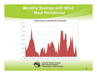 Monthly Savings with Wind
   - Maui Residential




                            18
 