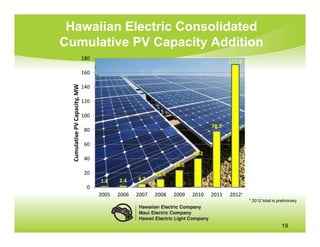 Hawaiian Electric Consolidated
Cumulative PV Capacity Addition
                               180
                                                                                      171.3
                               160
  Cumulative PV Capacity, MW
                               140

                               120

                               100
                                                                               78.5
                               80

                               60
                                                                        40.2
                               40
                                                                 24.0
                               20                         11.5
                                     1.8    2.4    4.7
                                0
                                     2005   2006   2007   2008   2009   2010   2011   2012*
                                                                                              * 2012 total is preliminary




                                                                                                                19
 