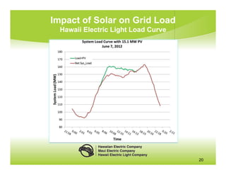 Impact of Solar on Grid Load
        Hawaii Electric Light Load Curve
                           System load Curve with lS.l MW PV
                                      June 7, 2012
       180 ,---------------------------------------------------

       170       -   Load+PV
                 -   Net Sys_Load
       160   +-------------------~~~~~------_7~~----------


~150         +-----------------~~~~----~--------_4~--------

3:
~140         +-______________~L---------------------~--------
"C
1"11
 0130
.....        +----------------{--------------------------- -------

 ~
... 120 +--------------+-------------------------------+------
'"
>
Vl     110 +-------------1--------------------------------------

       100   +---~----_.~--------------------------------------



        90 +---------------------------------------------------

        80   r---,-_,--_,---,--,---,-_,~_,--_,--,,--,_--,__,--_,


             <1'S8 0.'00 <'01 <1:0J <S:'OS ~'06 10.'08 1<"10 1<f."11 1<S:"1J 1~"1S <0."16 «"18 0.<0 « I

                                                     Time

                                        Hawaiian Electric Company
                                        Maui Electric Company
                                        Hawaii Electric Light Company
                                                                                                          20
 