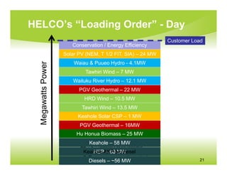 HELCO’s “Loading Order” - Day
                                                             Customer Load
                       Conservation / Energy Efficiency
                    Solar PV (NEM, T 1/2 FIT, SIA) – 24 MW
                        Waiau & Puueo Hydro - 4.1MW
  Megawatts Power


                             Tawhiri Wind – 7 MW
                        Wailuku River Hydro – 12.1 MW
                          PGV Geothermal – 22 MW
                            HRD Wind – 10.5 MW
                           Tawhiri Wind – 13.5 MW
                          Keahole Solar CSP – 1 MW
                          PGV Geothermal – 16MW
                         Hu Honua Biomass– 34 MW
                         Hill & Puna Steam – 25 MW
                              Keahole – 58 MW
                            Keahole AKP biodiesel
                               HEP – 60 MW
                              Diesels – ~56 MW                          21
 