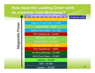 How does the Loading Order work
as customer load decreases?
                       Conservation / Energy Efficiency
                                                             Customer Load
                    Solar PV (NEM, T 1/2 FIT, SIA) – 24 MW
                        Waiau & Puueo Hydro - 4.1MW
  Megawatts Power

                             Tawhiri Wind – 7 MW
                        Wailuku River Hydro – 12.1 MW
                          PGV Geothermal – 22 MW
                            HRD Wind – 10.5 MW
                           Tawhiri Wind – 13.5 MW
                          Keahole Solar CSP – 1 MW
                          PGV Geothermal – 16MW
                         Hu Honua Biomass – 25 MW
                         Hill & Puna Steam – 34 MW
                              Keahole – 58 MW
                                HEP – 60 MW
                                                                        23
                              Diesels – ~56 MW
 