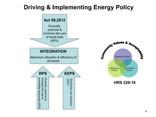 Driving & Implementing Energy Policy

                        Act 99,2012
                           Diversify,
                          optimize &
                       minimize the use
                        of fossil fuels
                            (60%)


             INTEGRATION
                                                                            Indigenous & Clean
  Maximize utilization & efficiency of
              all assets

                                                                      Affordable &    Dependable &
                                                                        Efficient        Secure

          RPS                        EEPS
        renewable resources (40%)
        increase the use of
        Diversify, optimize &




                                          (30%)
                                          Electricity use reduction




                                                                           HRS 226-18




                                                                                                     5
 