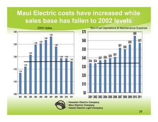 Maui Electric costs have increased while
          sales base has fallen to 2002 levels
                                        GWH Sales                                                        Non-Fuel Operations & Maintenance Expense
1,300                                                                                            $70                                                 $65
                                                         1,280
                                                 1,266

                                1,248
                                         1,252                                                   $60                                           $55         $57
1,250                                                            1,239                                                               $51 $50
                                                                                                 $50
                        1,207
1,200                                                                                                                    $39 $41
                                                                         1,192   1,192
                                                                                         1,181   $40             $37 $38
                                                                                                       $34 $34
                1,159
1,150
                                                                                                 $30
        1,134

                                                                                                 $20
1,100
                                                                                                 $10

1,050                                                                                             $0
        2001 2002 2003 2004 2005                 2006    2007    2008    2009    2010    2011          2001 2002 2003 2004 2005 2006 2007 2008 2009 2010 2011



                                                                                                                                                           29
 