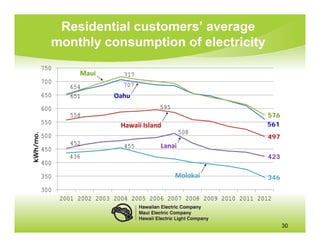 Residential customers’ average
            monthly consumption of electricity
          750
                     Maui         717
          700                    707
                  654
          650     651          Oahu
          600                                595
                  558                                                    576
          550                                                            561
                                 Hawaii Island
                                                     508
          500
kWh/mo.




                                                                         497
                  452             455        Lanai
          450
                  436                                                    423
          400

          350                                      Molokai               346
          300
                2001 2002 2003 2004 2005 2006 2007 2008 2009 2010 2011 2012



                                                                               30
 