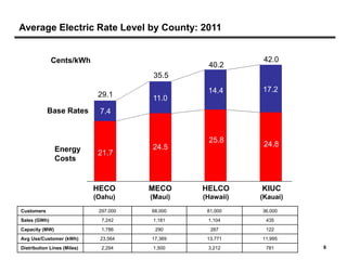 Average Electric Rate Level by County: 2011


              Cents/kWh                                      42.0
                                                  40.2
                                        35.5
                                                  14.4      17.2
                              29.1      11.0
            Base Rates        7.4


                                                  25.8
                                        24.5                 24.8
                Energy        21.7
                Costs


                             HECO       MECO     HELCO      KIUC
                             (Oahu)     (Maui)   (Hawaii)   (Kauai)
Customers                     297,000   68,000    81,000    36,000
Sales (GWh)                    7,242    1,181     1,104      435
Capacity (MW)                  1,786     290       287       122
Avg Use/Customer (kWh)        23,564    17,369    13,771    11,995
Distribution Lines (Miles)     2,294    1,500     3,212      781      8
 