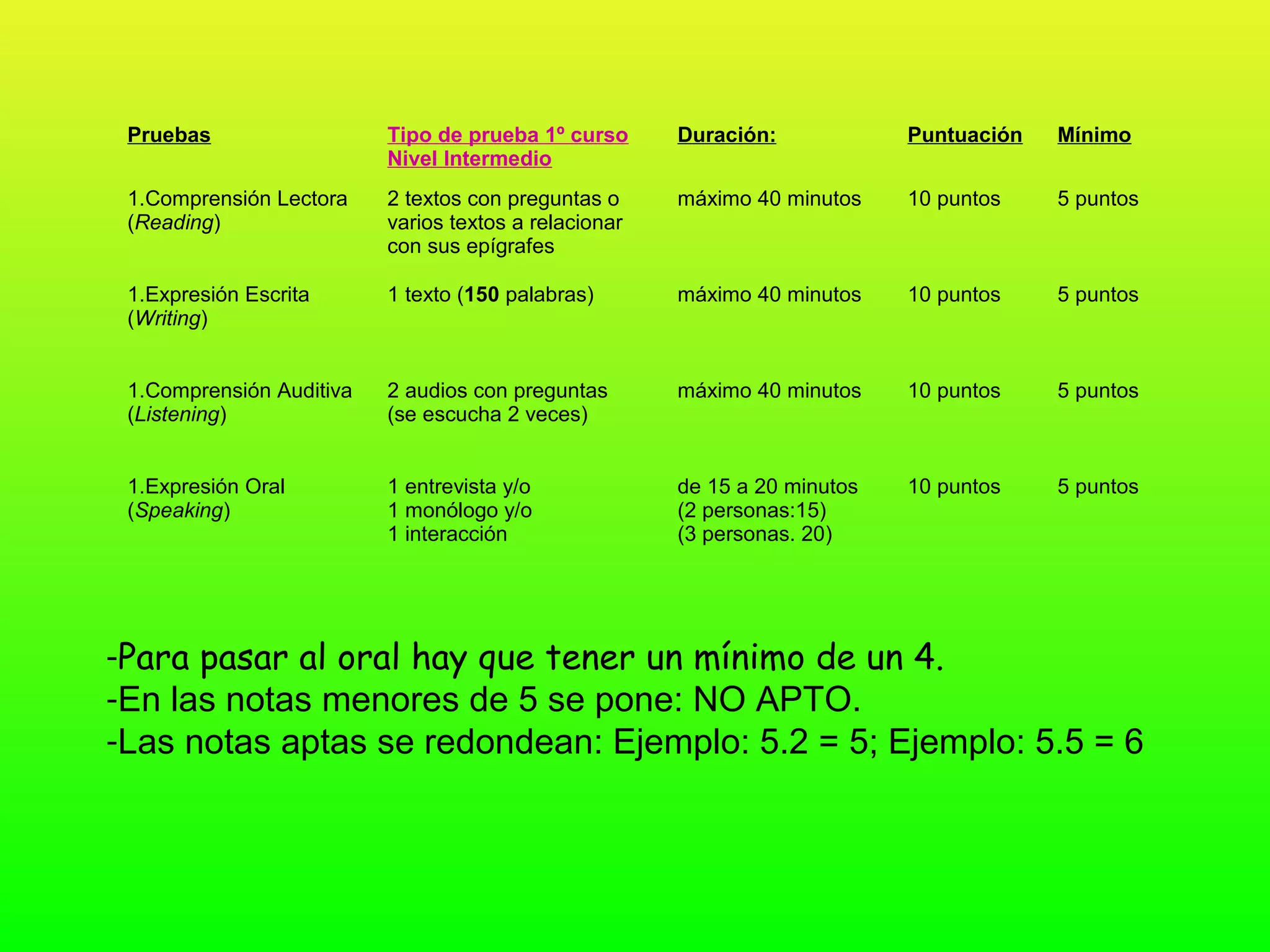 Pruebas                  Tipo de prueba 1º curso      Duración:            Puntuación   Mínimo
                          Nivel Intermedio
 1.Comprensión Lectora    2 textos con preguntas o     máximo 40 minutos    10 puntos    5 puntos
 (Reading)                varios textos a relacionar
                          con sus epígrafes

 1.Expresión Escrita      1 texto (150 palabras)       máximo 40 minutos    10 puntos    5 puntos
 (Writing)


 1.Comprensión Auditiva   2 audios con preguntas       máximo 40 minutos    10 puntos    5 puntos
 (Listening)              (se escucha 2 veces)


 1.Expresión Oral         1 entrevista y/o             de 15 a 20 minutos   10 puntos    5 puntos
 (Speaking)               1 monólogo y/o               (2 personas:15)
                          1 interacción                (3 personas. 20)




-Para pasar al oral hay que tener un mínimo de un 4.
-En las notas menores de 5 se pone: NO APTO.
-Las notas aptas se redondean: Ejemplo: 5.2 = 5; Ejemplo: 5.5 = 6
 