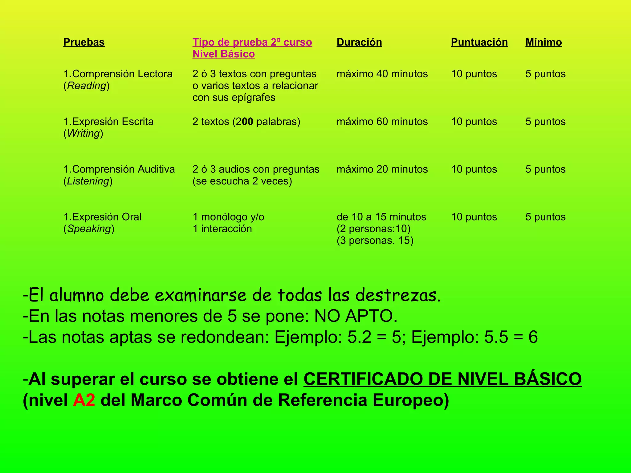 Pruebas                  Tipo de prueba 2º curso        Duración             Puntuación   Mínimo
                              Nivel Básico
     1.Comprensión Lectora    2 ó 3 textos con preguntas     máximo 40 minutos    10 puntos    5 puntos
     (Reading)                o varios textos a relacionar
                              con sus epígrafes

     1.Expresión Escrita      2 textos (200 palabras)        máximo 60 minutos    10 puntos    5 puntos
     (Writing)


     1.Comprensión Auditiva   2 ó 3 audios con preguntas     máximo 20 minutos    10 puntos    5 puntos
     (Listening)              (se escucha 2 veces)


     1.Expresión Oral         1 monólogo y/o                 de 10 a 15 minutos   10 puntos    5 puntos
     (Speaking)               1 interacción                  (2 personas:10)
                                                             (3 personas. 15)




-El alumno debe examinarse de todas las destrezas.
-En las notas menores de 5 se pone: NO APTO.
-Las notas aptas se redondean: Ejemplo: 5.2 = 5; Ejemplo: 5.5 = 6

-Al superar el curso se obtiene el CERTIFICADO DE NIVEL BÁSICO
(nivel A2 del Marco Común de Referencia Europeo)
 