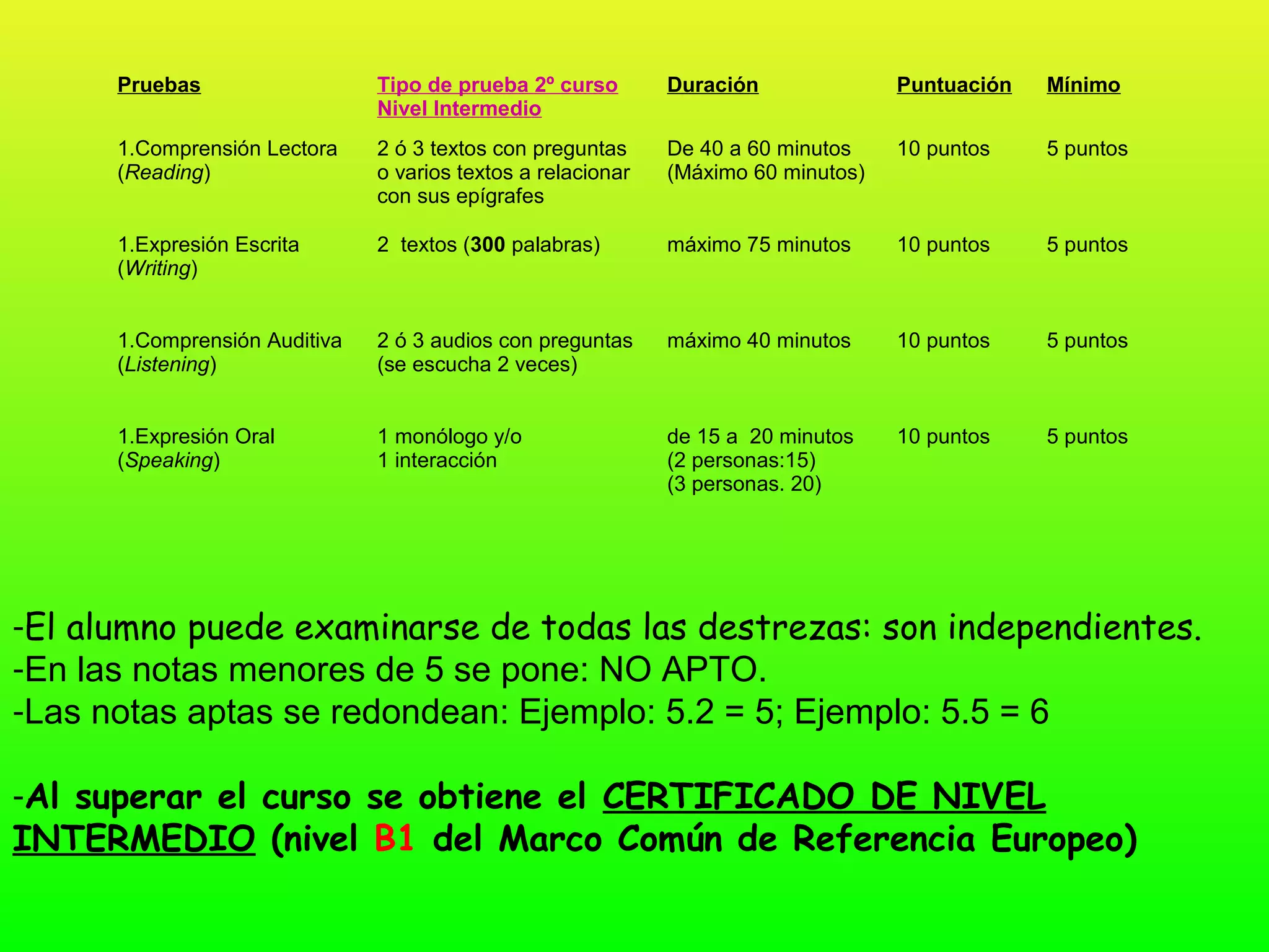 Pruebas                  Tipo de prueba 2º curso        Duración              Puntuación   Mínimo
                               Nivel Intermedio
      1.Comprensión Lectora    2 ó 3 textos con preguntas     De 40 a 60 minutos    10 puntos    5 puntos
      (Reading)                o varios textos a relacionar   (Máximo 60 minutos)
                               con sus epígrafes

      1.Expresión Escrita      2 textos (300 palabras)        máximo 75 minutos     10 puntos    5 puntos
      (Writing)


      1.Comprensión Auditiva   2 ó 3 audios con preguntas     máximo 40 minutos     10 puntos    5 puntos
      (Listening)              (se escucha 2 veces)


      1.Expresión Oral         1 monólogo y/o                 de 15 a 20 minutos    10 puntos    5 puntos
      (Speaking)               1 interacción                  (2 personas:15)
                                                              (3 personas. 20)




-El alumno puede examinarse de todas las destrezas: son independientes.
-En las notas menores de 5 se pone: NO APTO.
-Las notas aptas se redondean: Ejemplo: 5.2 = 5; Ejemplo: 5.5 = 6

-Al superar el curso se obtiene el CERTIFICADO DE NIVEL
INTERMEDIO (nivel B1 del Marco Común de Referencia Europeo)
 
