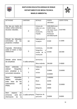 INSITUCION EDUCATIVA BRISAS DE IRIQUE
DEPARTAMENTO DE MEDIA TECNICA
MANEJO AMBIENTAL
32
ACTIIVIDAD CANTIDAD DETALLE COSTO
UNITARIO
COSTO TOTAL
Dar tips por medio de
videos cortos sobre los
recursos naturales.
2
Cámara de
video con una
buena
resolución,
Trípode.
$499.000/Canon
Sx500 16mpx
30x Súper Zoom
Video Hd
Promoción
$54.900/trípode
$1027900
Difundir las diferentes
actividades de los
proyectos a realizar.
10
Publicación en
la pagina $1500 $ 15000
Capsulas informativas
sobre el vivero a nivel
institucional. 5
Carteleras,
fotografías y
sonido de la
institución
$15.000
$4.000 $20.000
Debate sobre temas
de actualidad. 1 cada semana
Seminarios
Mesa redonda $40.000 $ 40000
Hacer entrevista y
obtener fotografías
para actualizar a la
comunidad educativa.
2
1
Tablas de
apoyo
celular
$10000
$150000
$160000
Hacer infografías,
folletos, manuales
entre otras de los
subproyectos del
PRAE.
1
2
3
4
Portátil
Block
Colores
Bolígrafo
$ 890000
$2200
$4500
$4000
$150000
Abrir espacio en
emisoras para dar
información de la
1 cada semana Programas de
ejecución $50000 $50000
 