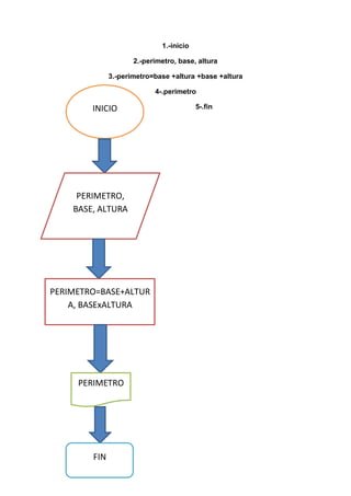 1.-inicio

                          2.-perimetro, base, altura

                   3.-perimetro=base +altura +base +altura

                                4-.perimetro

    5.-fin   INICIO                           5-.fin




     PERIMETRO,
    BASE, ALTURA




PERIMETRO=BASE+ALTUR
    A, BASExALTURA




      PERIMETRO




             FIN
 