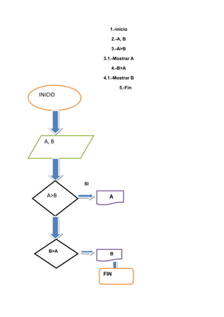 1.-inicio

                 2.-A, B

                 3.-A>B

              3.1.-Mostrar A

                 4.-B>A

              4.1.-Mostrar B

                     5.-Fin
INICIO




  A, B




         SI

   A>B          A




   B>A
                 B



              FIN
 