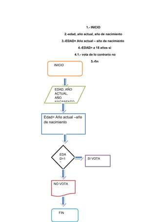 1.- INICIO

              2.-edad, año actual, año de nacimiento

         3.-EDAD= Año actual – año de nacimiento

                      4.-EDAD> a 18 años si

                    4.1.- vota de lo contrario no

                               5.-fin
     INICIO




     EDAD, AÑO
     ACTUAL,
     AÑO
     NACIMIENTO



Edad= Año actual –año
de nacimiento




        EDA
        D=1                  SI VOTA
        8




     NO VOTA




        FIN
 